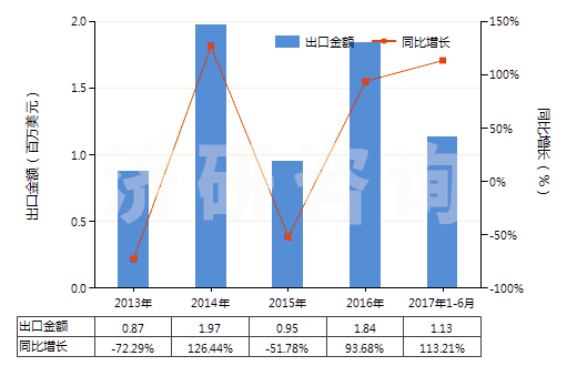2013-2017年6月中國粘膠纖維高強力紗(HS54031000)出口總額及增速統(tǒng)計